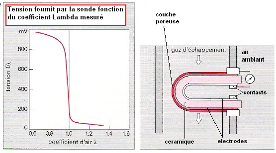 Normes anti-pollution/Sonde Lambda - L'Injection BOSCH LE2-Jetronic